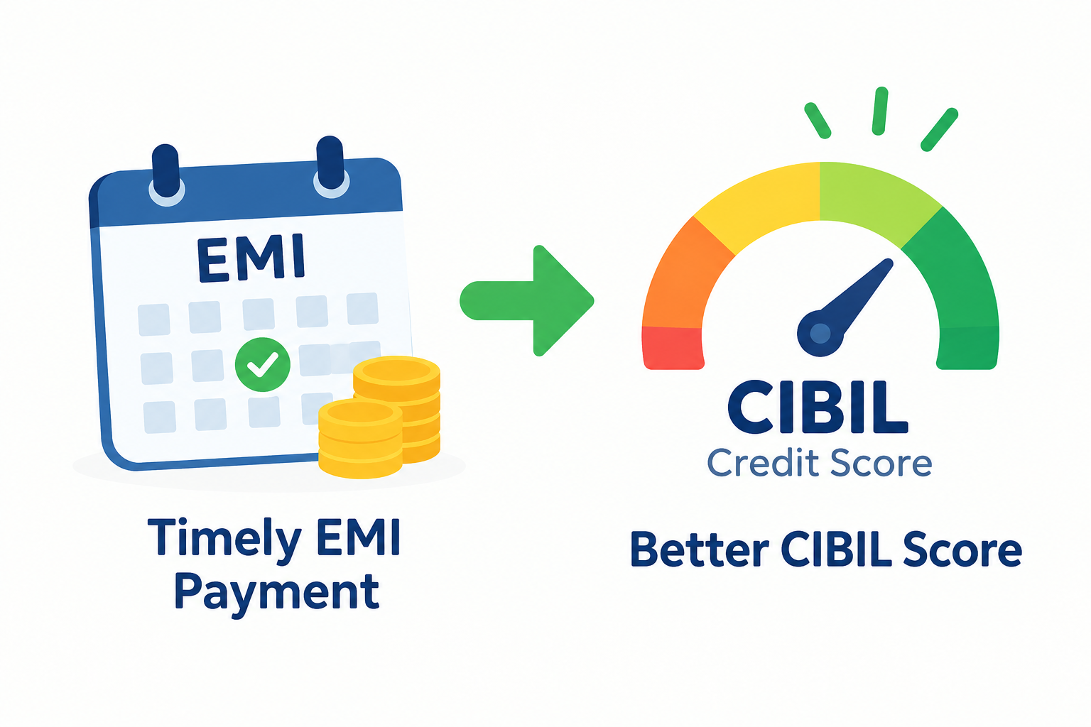 Timely EMI payment helps build a positive repayment history and maintain a healthy CIBIL credit score.